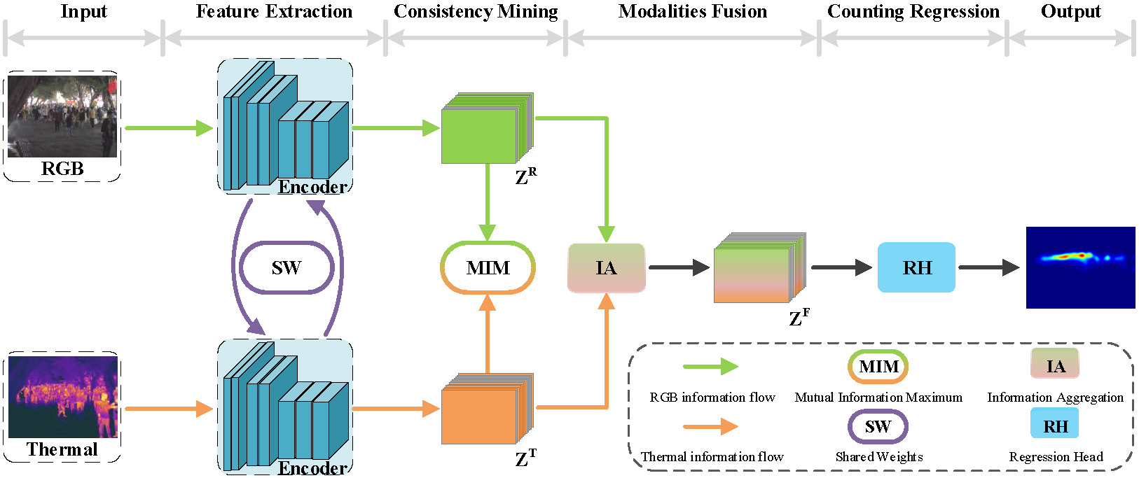 Consistency-constrained RGB-T crowd counting via mutual information maximization