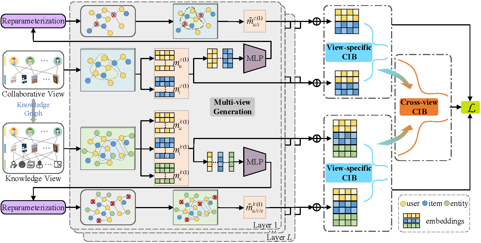 DCIB: Dual contrastive information bottleneck for knowledge-aware recommendation