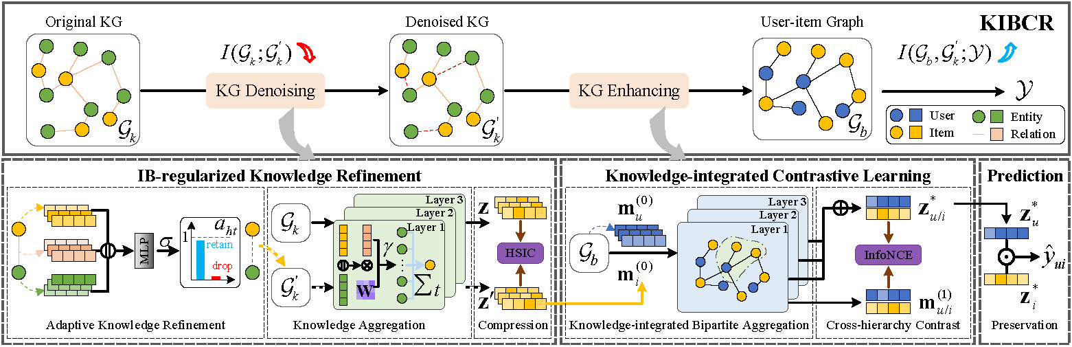 Knowledge-refined information bottleneck for contrastive recommendation