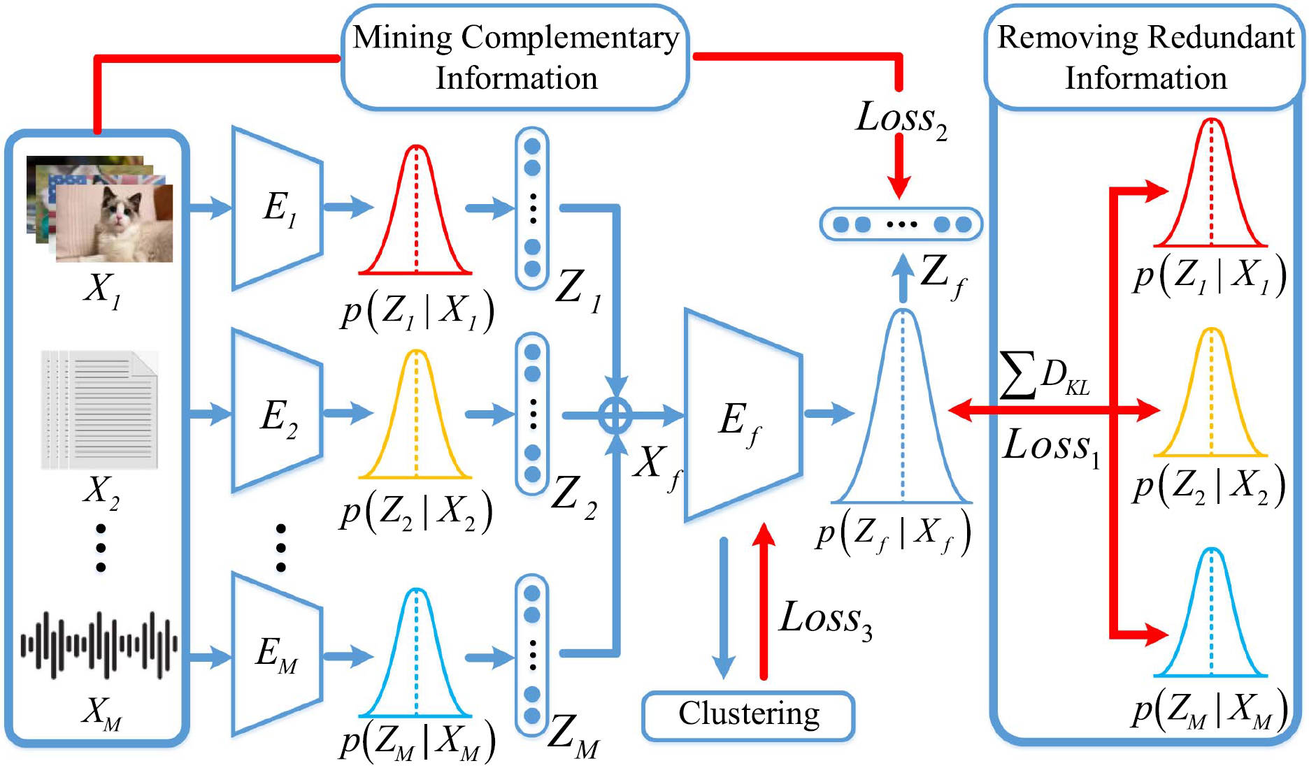 Multimodal nonredundant clustering via sufficiency complementary mining